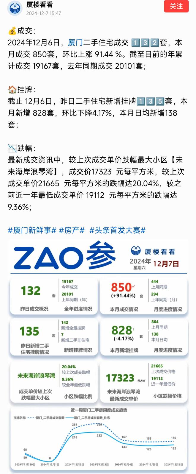 太燃了二手房成交850套环比上涨9144%球王会体育app入口楼市起风了！厦门楼市(图1)